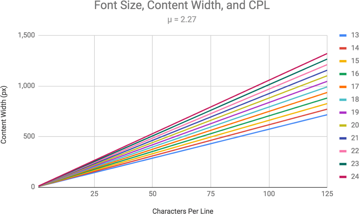 width factor chart