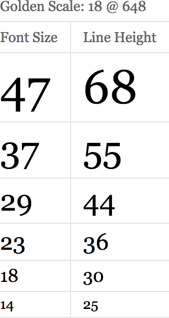 Font-size, Line-height, Measure & Alignment